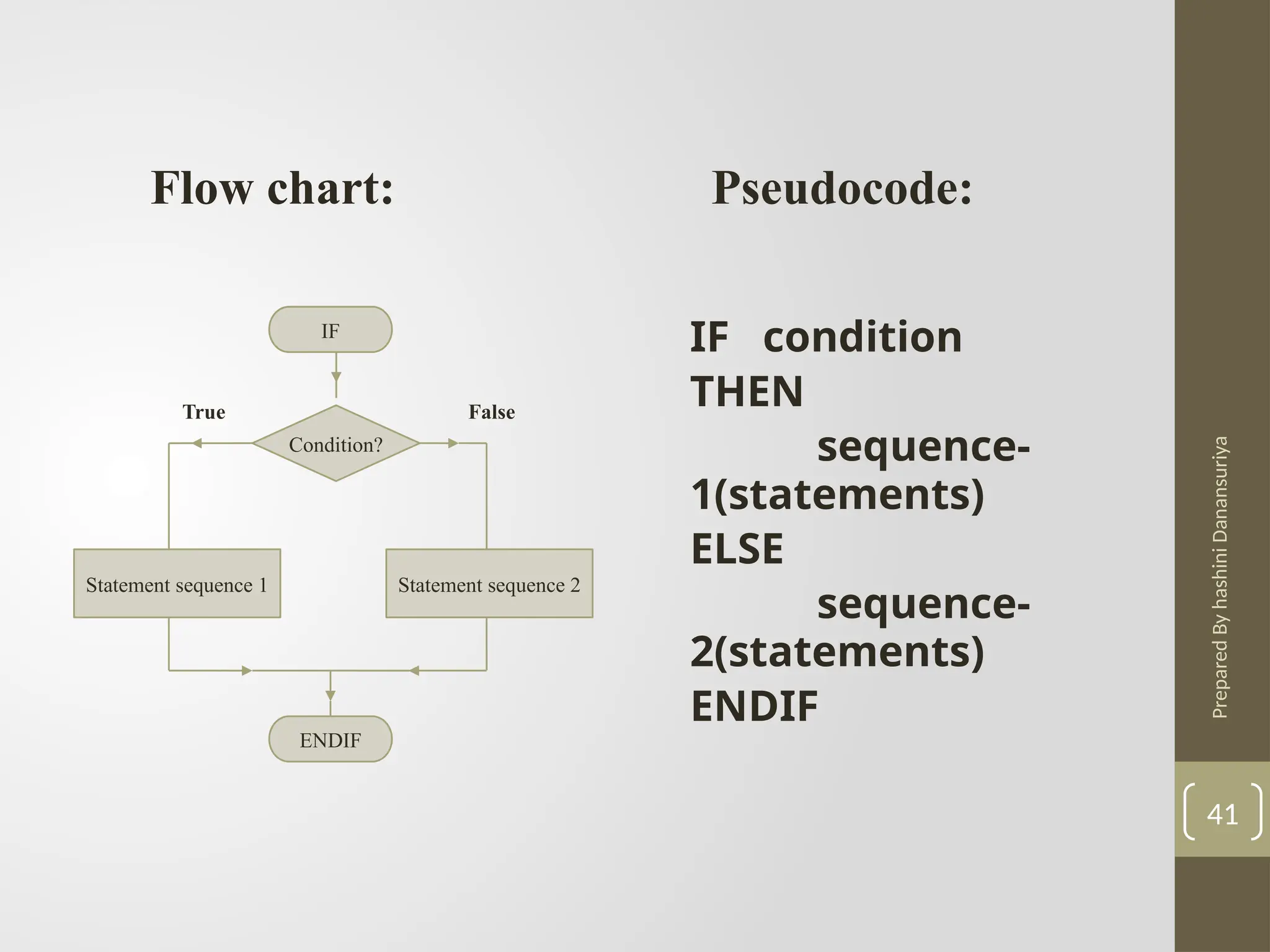Prepared
By
hashini
Danansuriya
41
IF condition
THEN
sequence-
1(statements)
ELSE
sequence-
2(statements)
ENDIF
Pseudocode:
IF
Condition?
Statement sequence 1
ENDIF
Statement sequence 2
False
True
Flow chart:
 
