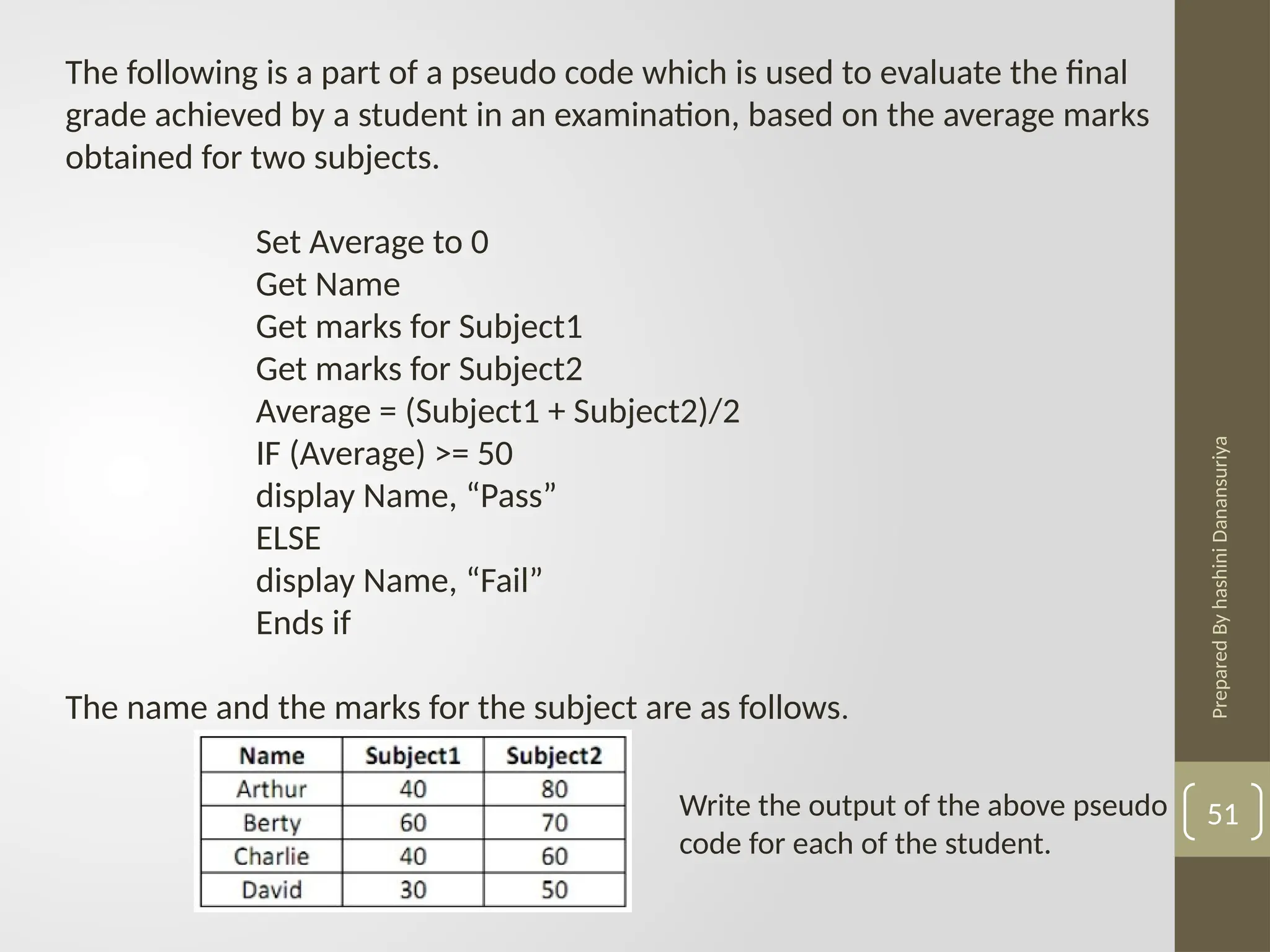 Prepared
By
hashini
Danansuriya
51
The following is a part of a pseudo code which is used to evaluate the final
grade achieved by a student in an examination, based on the average marks
obtained for two subjects.
Set Average to 0
Get Name
Get marks for Subject1
Get marks for Subject2
Average = (Subject1 + Subject2)/2
IF (Average) >= 50
display Name, “Pass”
ELSE
display Name, “Fail”
Ends if
The name and the marks for the subject are as follows.
Write the output of the above pseudo
code for each of the student.
 