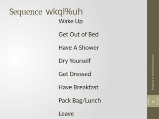 Prepared
By
hashini
Danansuriya
Sequence wkql%uh
12
Wake Up
Get Out of Bed
Have A Shower
Dry Yourself
Get Dressed
Have Breakfast
Pack Bag/Lunch
Leave
 