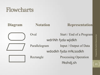 Prepared
By
hashini
Danansuriya
Flowcharts
21
Diagram Notation Representation
Oval Start / End of a Program
wdrïNh fyda wjidkh
Parallelogram Input / Output of Data
wdodkh fyda m%;sodkh
Rectangle Processing Operation
l%shdj,sh
 