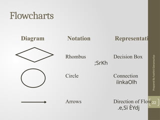 Prepared
By
hashini
Danansuriya
Flowcharts
22
Diagram Notation Representation
Rhombus Decision Box
;SrKh
Circle Connection
iïnkaOlh
Arrows Direction of Flow
.e,Sï ÈYdj
 