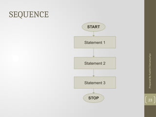 Prepared
By
hashini
Danansuriya
SEQUENCE
Statement 1
Statement 3
Statement 2
START
STOP
23
 