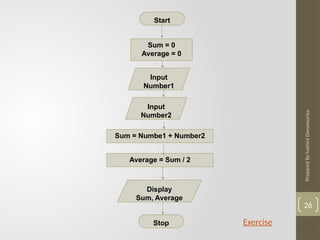 Prepared
By
hashini
Danansuriya
Start
Input
Number1
Input
Number2
Sum = 0
Average = 0
Average = Sum / 2
Display
Sum, Average
Stop
Sum = Numbe1 + Number2
26
Exercise
 