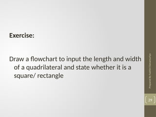 Prepared
By
hashini
Danansuriya
29
Exercise:
Draw a flowchart to input the length and width
of a quadrilateral and state whether it is a
square/ rectangle
 