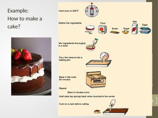 Prepared
By
hashini
Danansuriya
Example:
How to make a
cake?
3
 