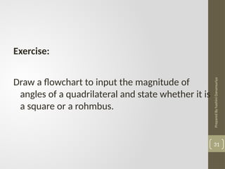 Prepared
By
hashini
Danansuriya
31
Exercise:
Draw a flowchart to input the magnitude of
angles of a quadrilateral and state whether it is
a square or a rohmbus.
 