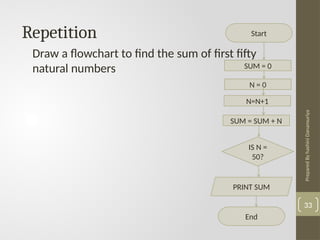 Prepared
By
hashini
Danansuriya
33
Repetition
Draw a flowchart to find the sum of first fifty
natural numbers
Start
SUM = 0
N = 0
N=N+1
SUM = SUM + N
IS N =
50?
PRINT SUM
End
 