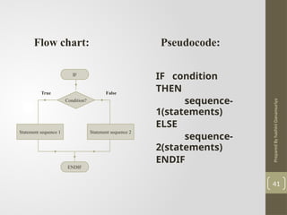 Prepared
By
hashini
Danansuriya
41
IF condition
THEN
sequence-
1(statements)
ELSE
sequence-
2(statements)
ENDIF
Pseudocode:
IF
Condition?
Statement sequence 1
ENDIF
Statement sequence 2
False
True
Flow chart:
 