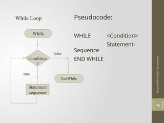 Prepared
By
hashini
Danansuriya
46
While Loop Pseudocode:
WHILE <Condition>
Statement-
Sequence
END WHILE
While
Condition
?
Statement
sequence
true
false
EndWhile
 