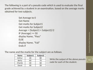 Prepared
By
hashini
Danansuriya
51
The following is a part of a pseudo code which is used to evaluate the final
grade achieved by a student in an examination, based on the average marks
obtained for two subjects.
Set Average to 0
Get Name
Get marks for Subject1
Get marks for Subject2
Average = (Subject1 + Subject2)/2
IF (Average) >= 50
display Name, “Pass”
ELSE
display Name, “Fail”
Ends if
The name and the marks for the subject are as follows.
Write the output of the above pseudo
code for each of the student.
 