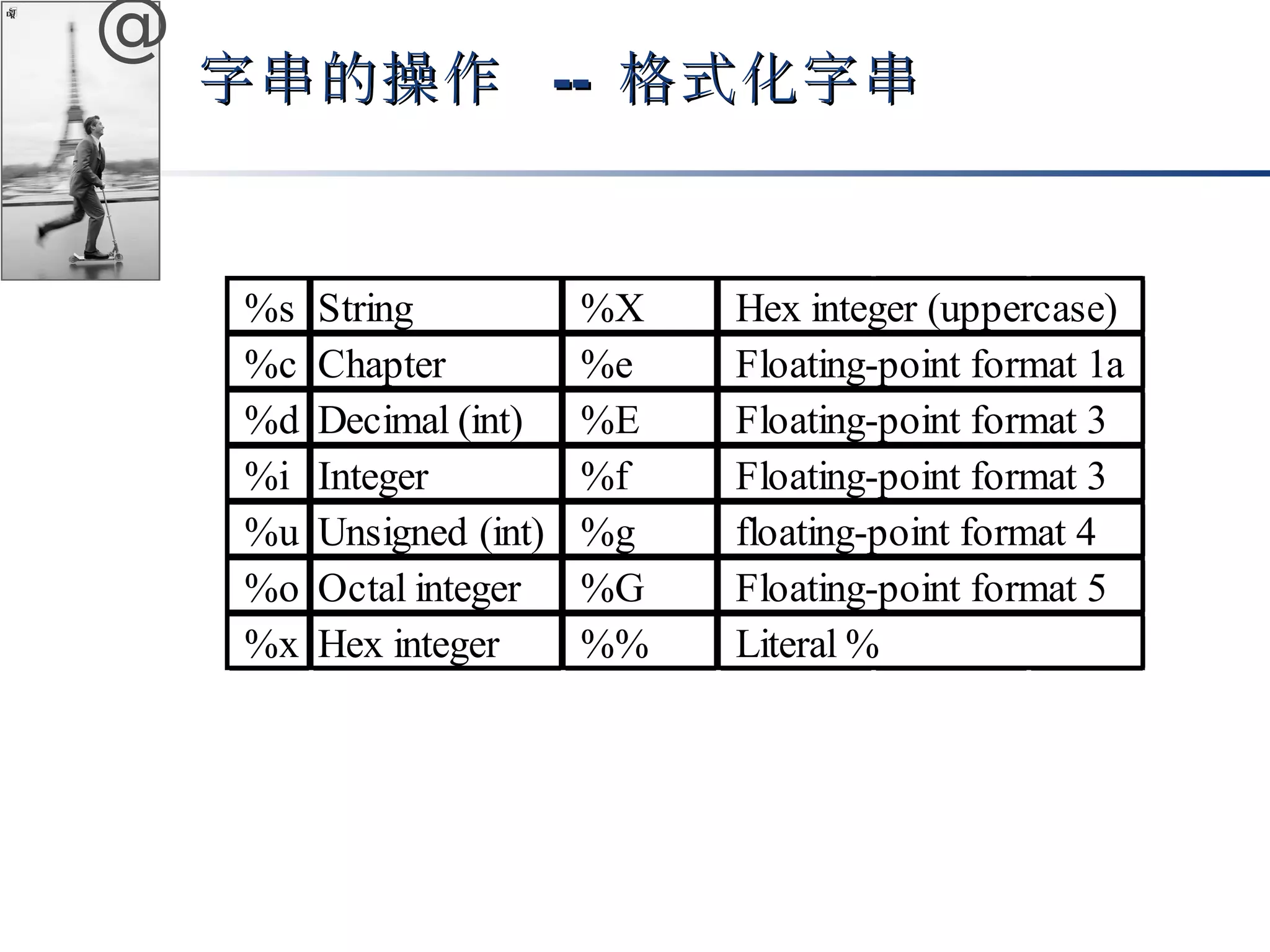 @ 
字串的操作 -- 格式化字串 
%s String %X Hex integer (uppercase) 
%c Chapter %e 
%d Decimal (int) %E Floating-point format 3 
%i Integer %f Floating-point format 3 
%u Unsigned (int) %g floating-point format 4 
%o Octal integer %G Floating-point format 5 
%x Hex integer %% Literal % 
Floating-point format 1a 
 