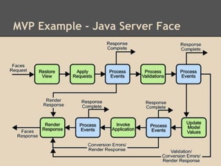 MVP Example - Java Server Face
 