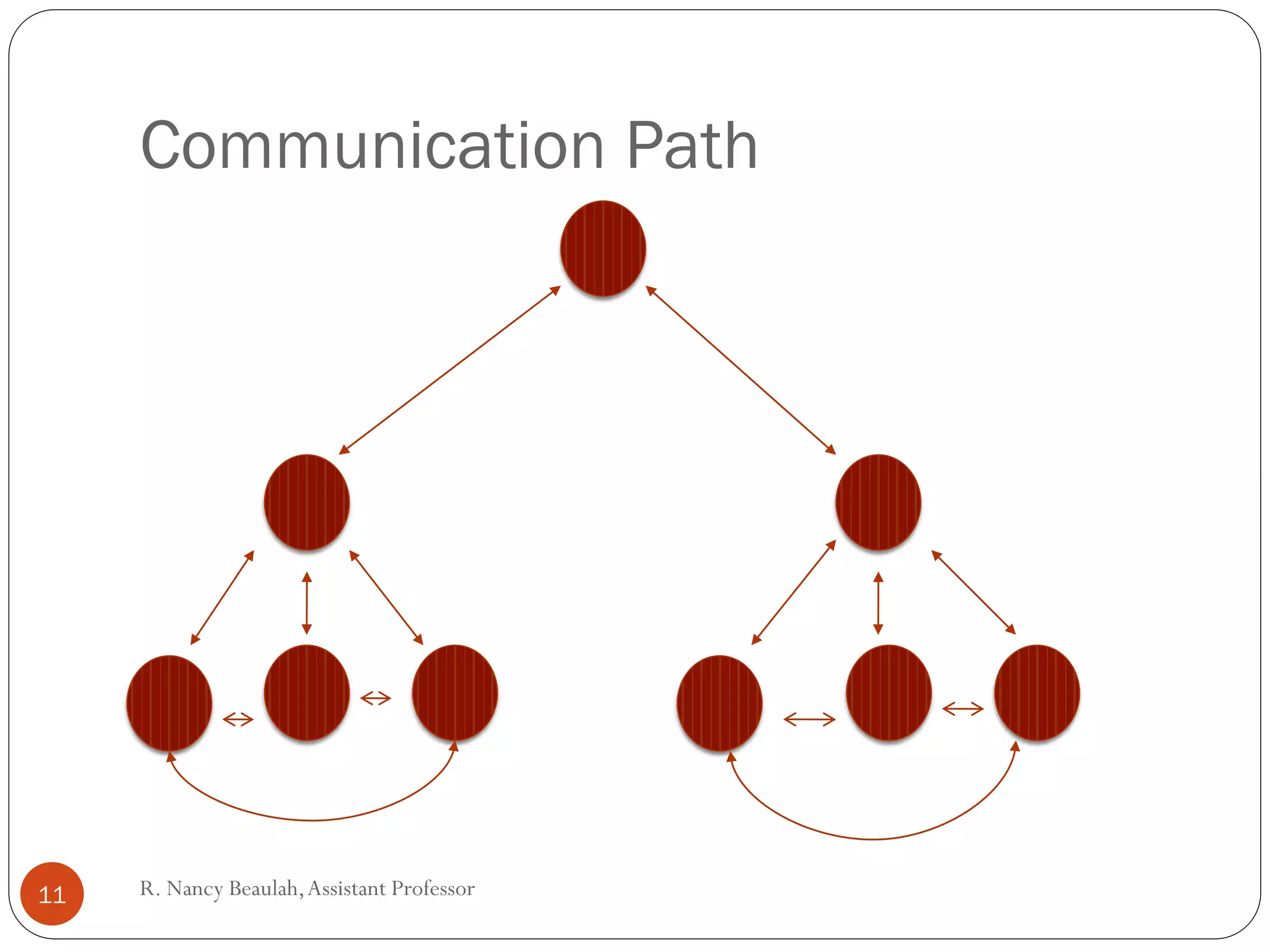 Programming team structure | PPT