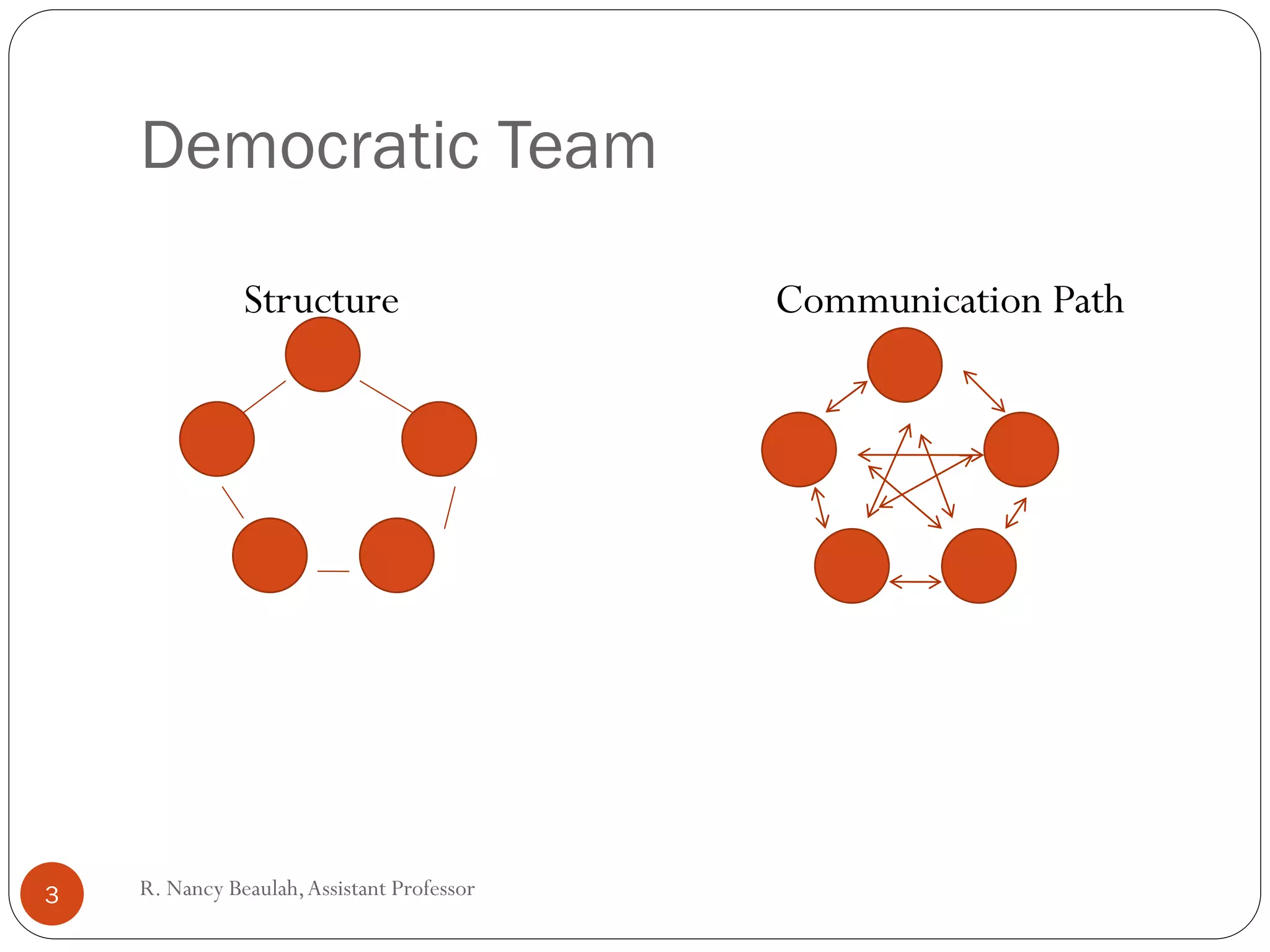 R
.N
a
Democratic Team
Structure Communication Path
3 R. Nancy Beaulah,Assistant Professor
 