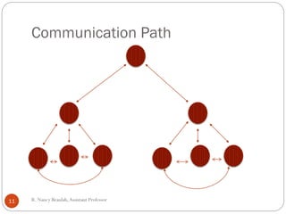 R
.N
a
Communication Path
11 R. Nancy Beaulah,Assistant Professor
 