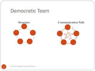 R
.N
a
Democratic Team
Structure Communication Path
3 R. Nancy Beaulah,Assistant Professor
 