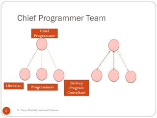 R
.N
a
Chief Programmer Team
Chief
Programmer
Librarian Programmers
Backup
Program
Consultant
6 R. Nancy Beaulah,Assistant Professor
 
