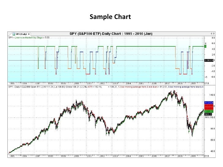 Programming The Jesse Livermore Market Key