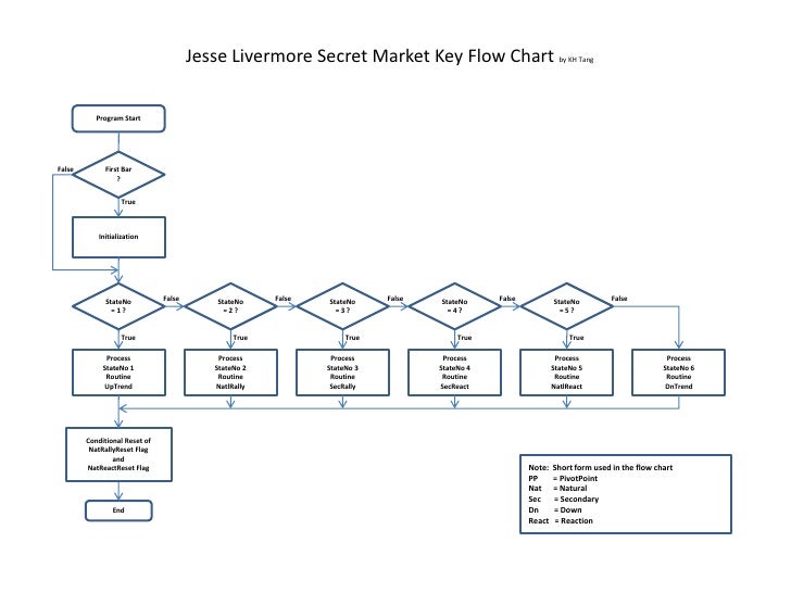 Programming The Jesse Livermore Market Key