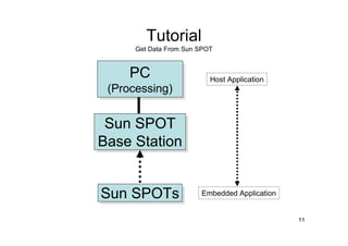 Tutorial
      Get Data From Sun SPOT


     PC
     PC                    Host Application
 (Processing)
  (Processing)

 Sun SPOT
 Sun SPOT
Base Station
Base Station


Sun SPOTs
Sun SPOTs               Embedded Application


                                               11
 
