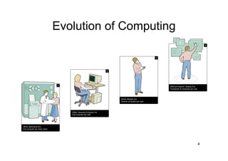 Evolution of Computing
                                                            4




                     2020 and beyond: Ubiquity Era
                     Thousands of computers per user.




                                                        4
 