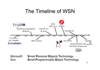 Programming The Real World