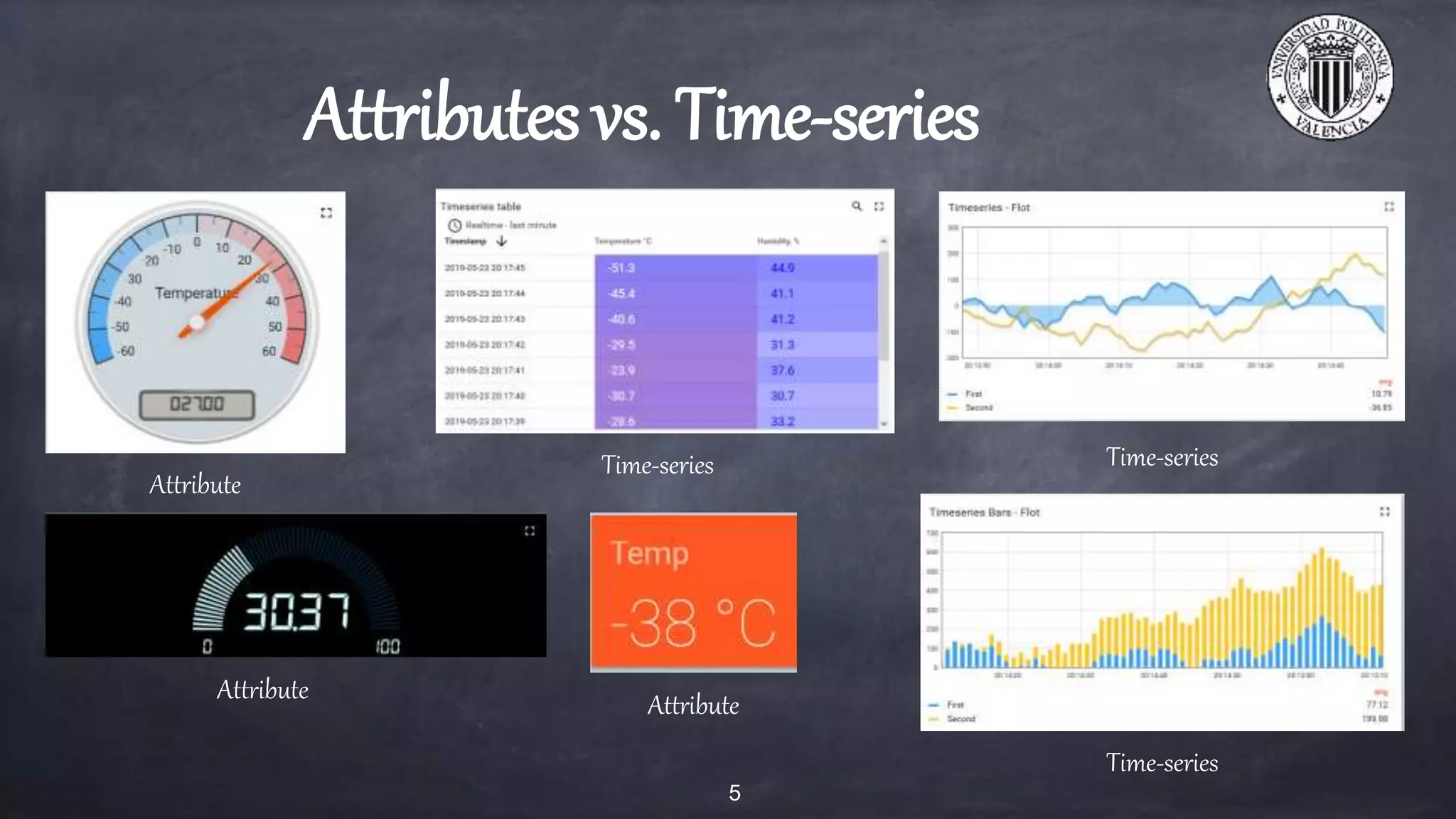 Attributes vs. Time-series
5
Attribute
Attribute Attribute
Time-series Time-series
Time-series