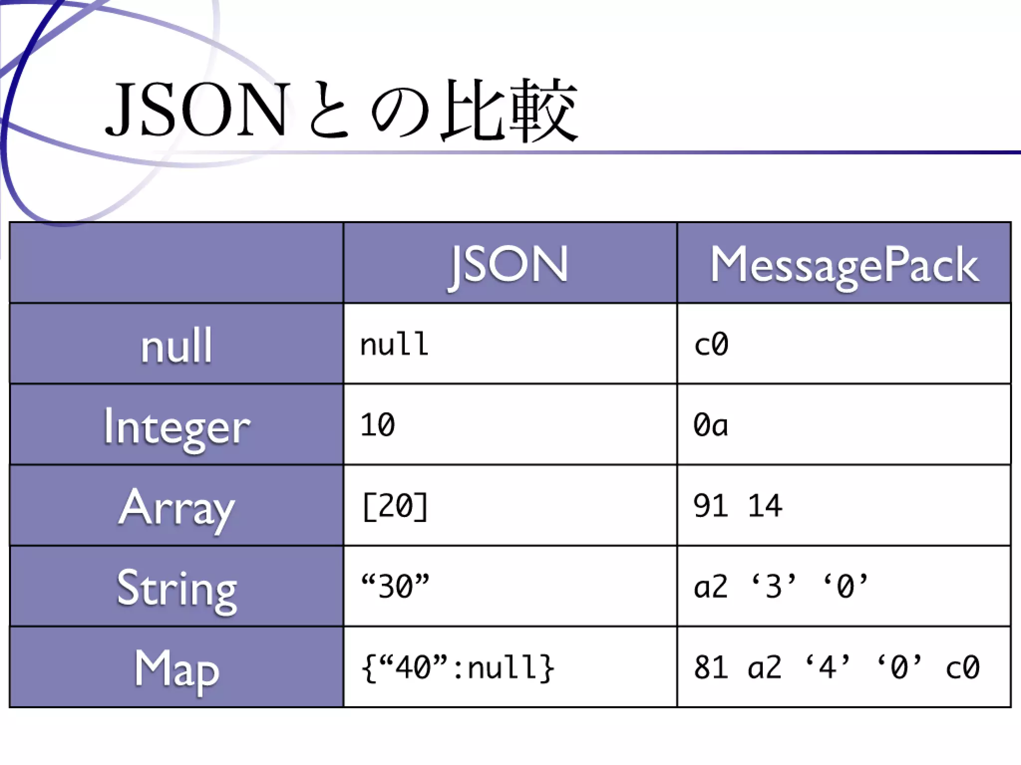 Programming Tools and Techniques #369 - The MessagePack Project