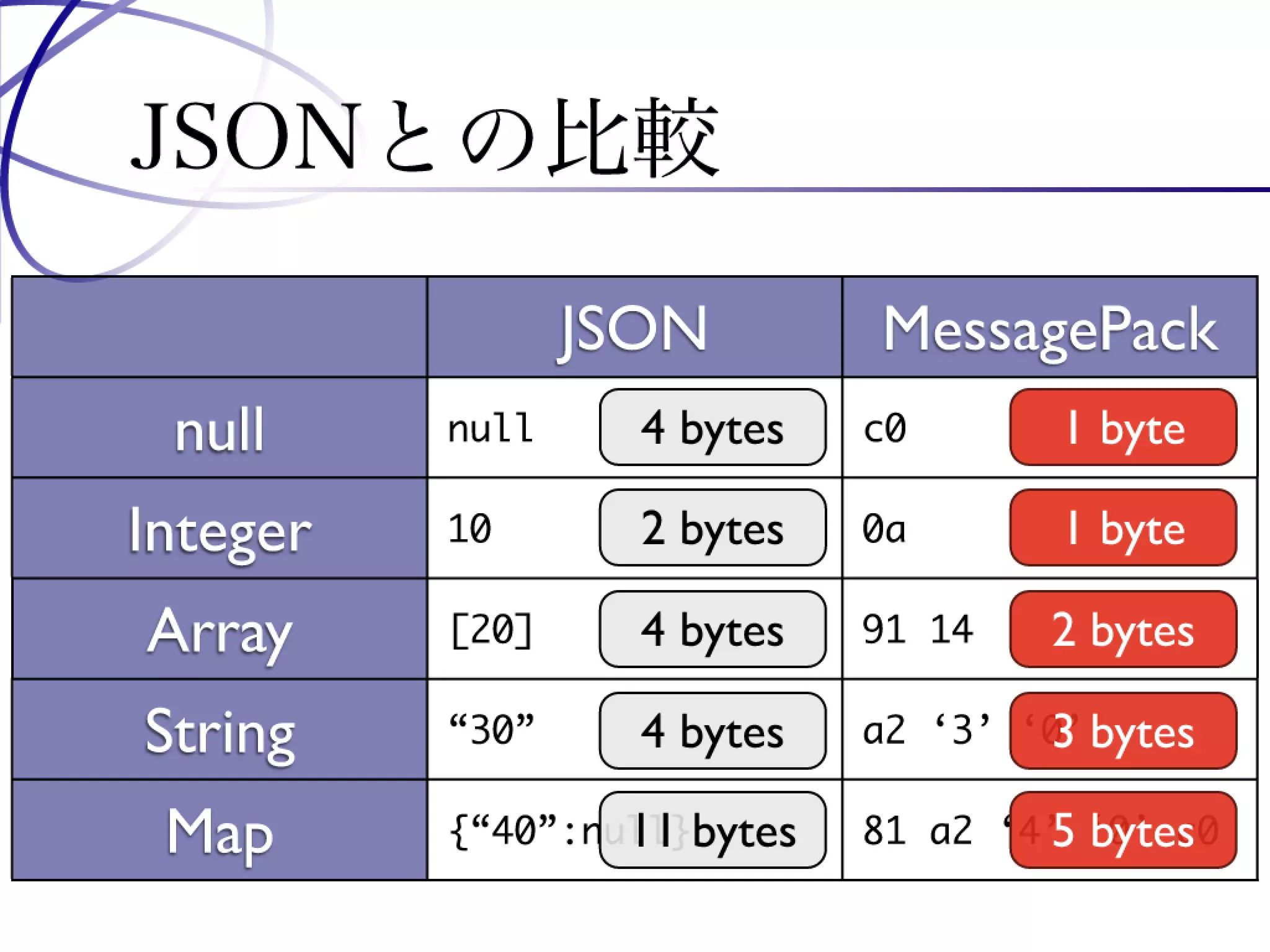 Programming Tools and Techniques #369 - The MessagePack Project
