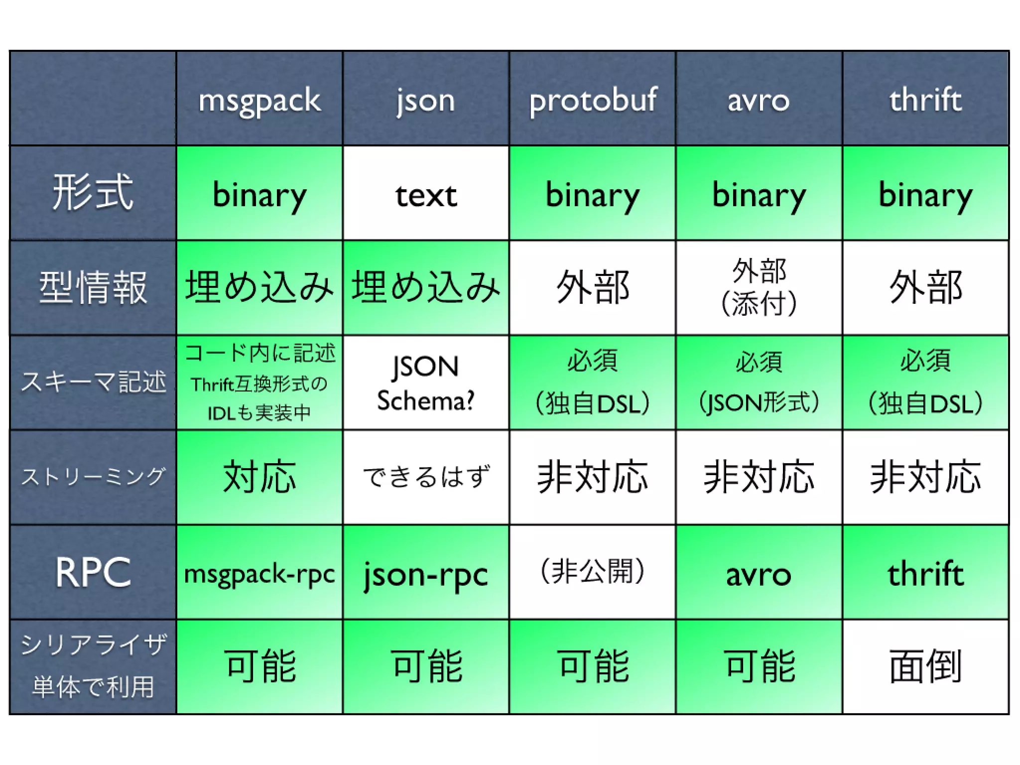 Programming Tools and Techniques #369 - The MessagePack Project