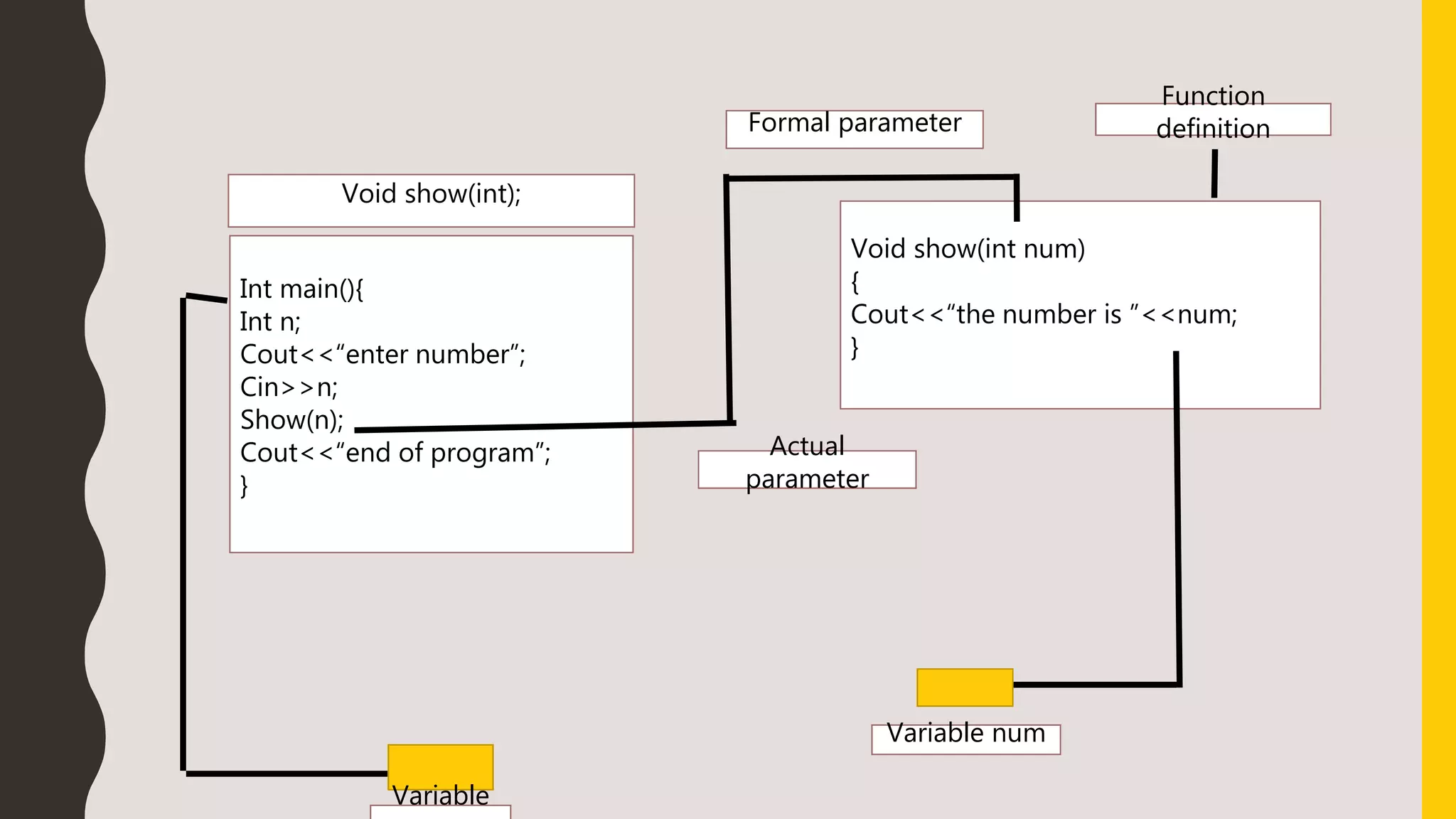 Int main(){
Int n;
Cout<<“enter number”;
Cin>>n;
Show(n);
Cout<<“end of program”;
}
Void show(int num)
{
Cout<<“the number is ”<<num;
}
Void show(int);
Variable
Variable num
Actual
parameter
Formal parameter
Function
definition
 