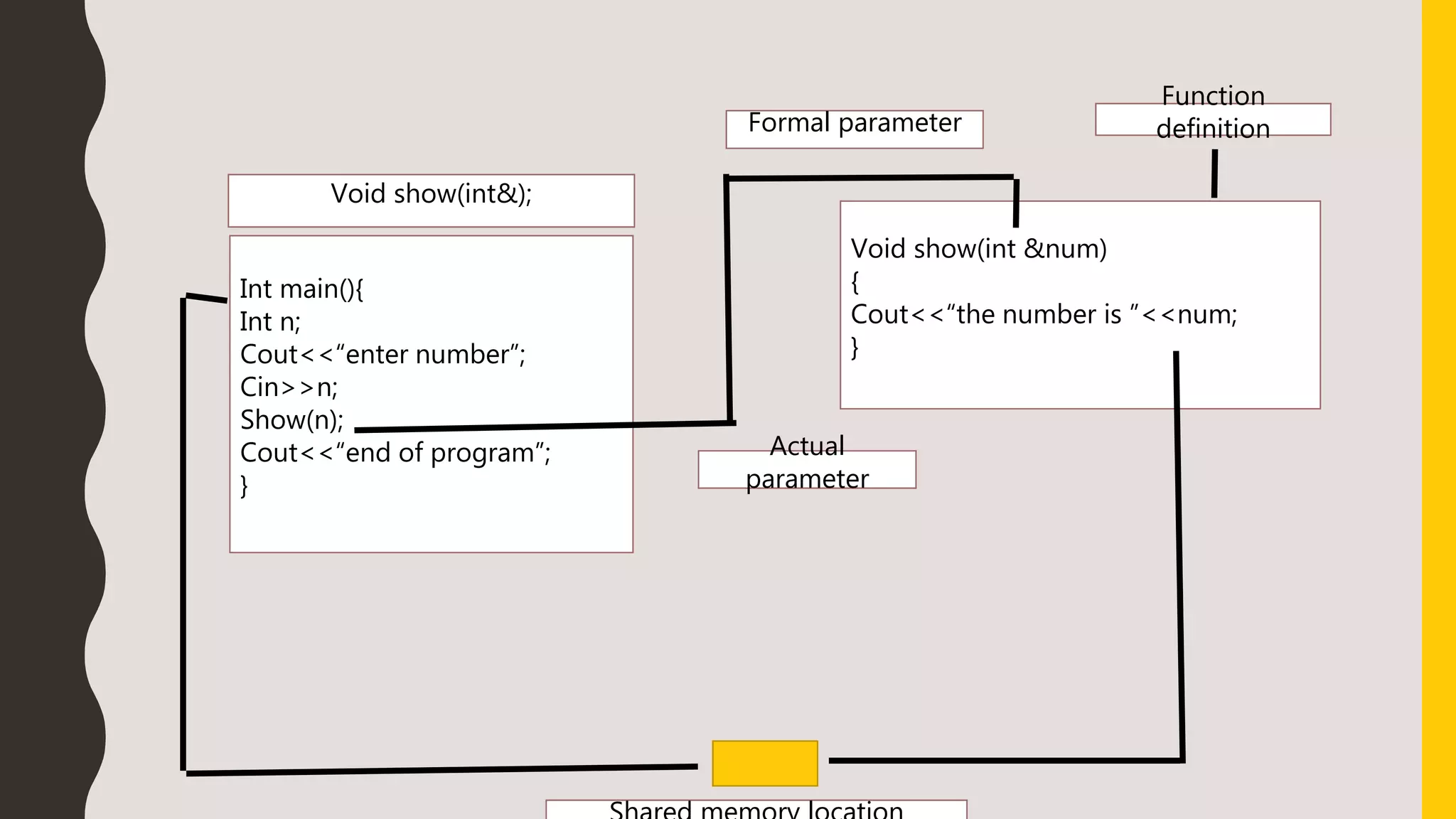 Int main(){
Int n;
Cout<<“enter number”;
Cin>>n;
Show(n);
Cout<<“end of program”;
}
Void show(int &num)
{
Cout<<“the number is ”<<num;
}
Void show(int&);
Actual
parameter
Formal parameter
Function
definition
 