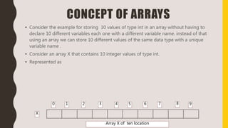 CONCEPT OF ARRAYS
• Consider the example for storing 10 values of type int in an array without having to
declare 10 different variables each one with a different variable name. instead of that
using an array we can store 10 different values of the same data type with a unique
variable name .
• Consider an array X that contains 10 integer values of type int.
• Represented as
0 1 2 3 4 5 6 7 98
X
Array X of ten location
 