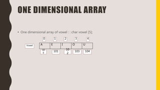 ONE DIMENSIONAL ARRAY
• One dimensional array of vowel : : char vowel [5];
A E I O U
0 1 3 4
Vowel
2
104101
10
2
10310
0
 