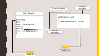 Int main(){
Int n;
Cout<<“enter number”;
Cin>>n;
Show(n);
Cout<<“end of program”;
}
Void show(int num)
{
Cout<<“the number is ”<<num;
}
Void show(int);
Variable
Variable num
Actual
parameter
Formal parameter
Function
definition
 