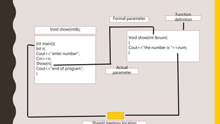 Int main(){
Int n;
Cout<<“enter number”;
Cin>>n;
Show(n);
Cout<<“end of program”;
}
Void show(int &num)
{
Cout<<“the number is ”<<num;
}
Void show(int&);
Actual
parameter
Formal parameter
Function
definition
 