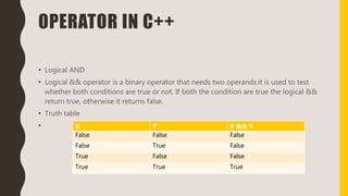 OPERATOR IN C++
• Logical AND
• Logical && operator is a binary operator that needs two operands.it is used to test
whether both conditions are true or not. If both the condition are true the logical &&
return true, otherwise it returns false.
• Truth table
• X Y X && Y
False False False
False True False
True False False
True True True
 