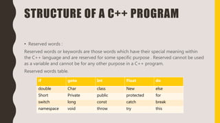 STRUCTURE OF A C++ PROGRAM
• Reserved words :
Reserved words or keywords are those words which have their special meaning within
the C++ language and are reserved for some specific purpose . Reserved cannot be used
as a variable and cannot be for any other purpose in a C++ program.
Reserved words table.
if goto Int Float do
double Char class New else
Short Private public protected for
switch long const catch break
namespace void throw try this
 