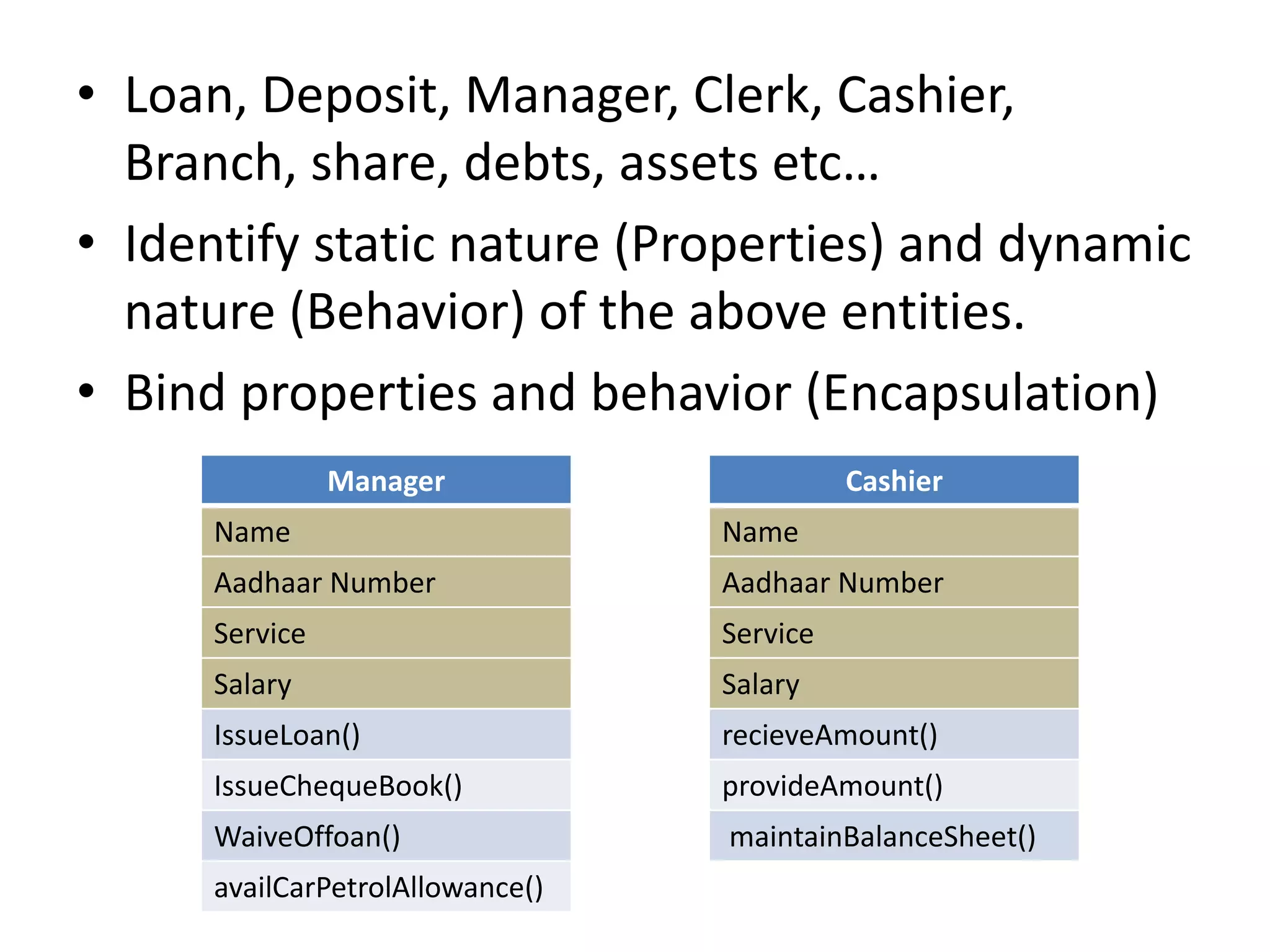 • Loan, Deposit, Manager, Clerk, Cashier,
Branch, share, debts, assets etc…
• Identify static nature (Properties) and dynamic
nature (Behavior) of the above entities.
• Bind properties and behavior (Encapsulation)
Cashier
Name
Aadhaar Number
Service
Salary
recieveAmount()
provideAmount()
maintainBalanceSheet()
Manager
Name
Aadhaar Number
Service
Salary
IssueLoan()
IssueChequeBook()
WaiveOffoan()
availCarPetrolAllowance()
 