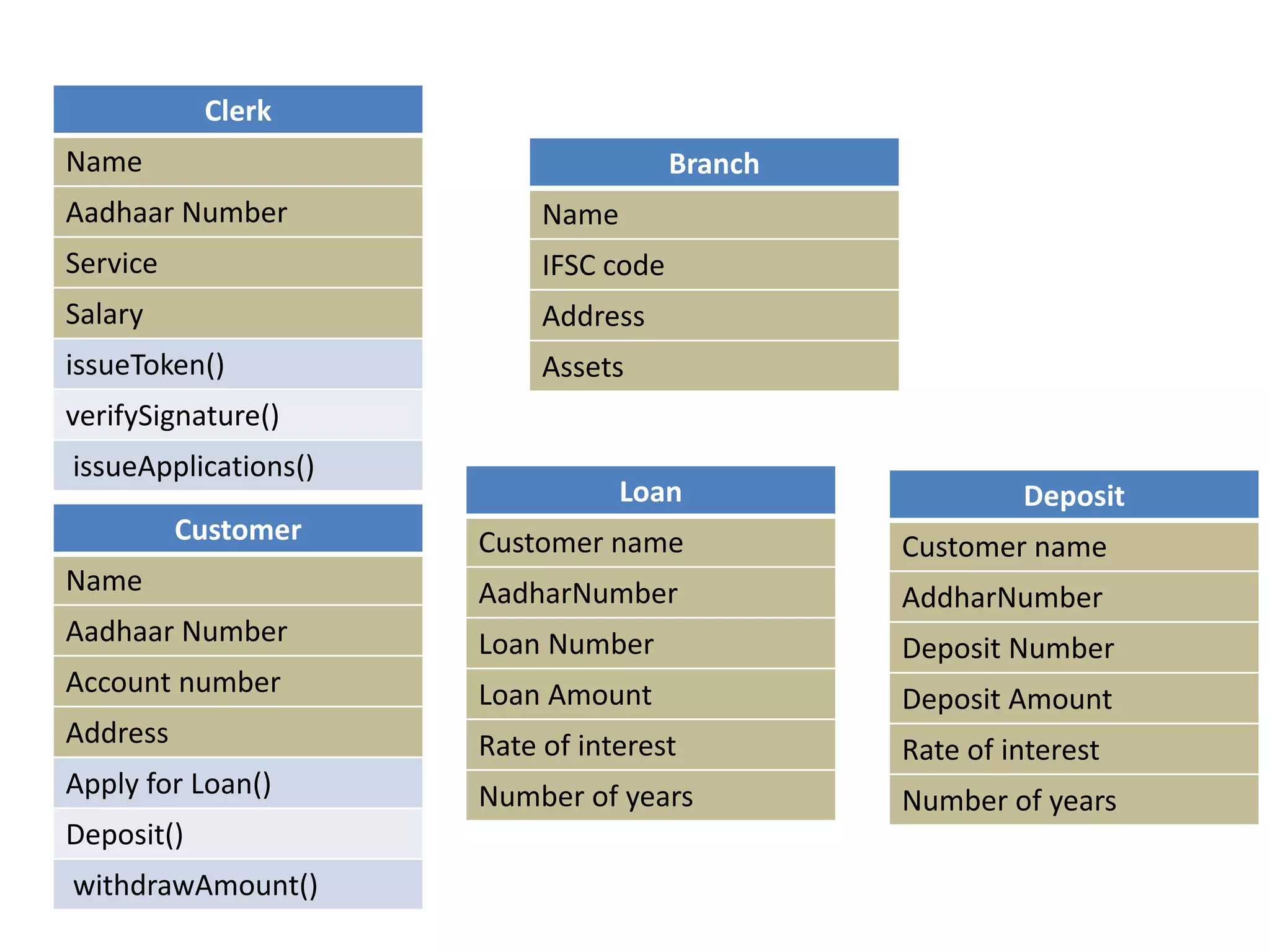 Clerk
Name
Aadhaar Number
Service
Salary
issueToken()
verifySignature()
issueApplications()
Branch
Name
IFSC code
Address
Assets
Loan
Customer name
AadharNumber
Loan Number
Loan Amount
Rate of interest
Number of years
Deposit
Customer name
AddharNumber
Deposit Number
Deposit Amount
Rate of interest
Number of years
Customer
Name
Aadhaar Number
Account number
Address
Apply for Loan()
Deposit()
withdrawAmount()
 