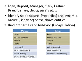 • Loan, Deposit, Manager, Clerk, Cashier,
Branch, share, debts, assets etc…
• Identify static nature (Properties) and dynamic
nature (Behavior) of the above entities.
• Bind properties and behavior (Encapsulation)
Cashier
Name
Aadhaar Number
Service
Salary
recieveAmount()
provideAmount()
maintainBalanceSheet()
Manager
Name
Aadhaar Number
Service
Salary
IssueLoan()
IssueChequeBook()
WaiveOffoan()
availCarPetrolAllowance()
 