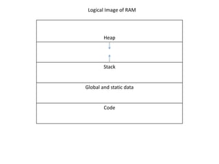 Heap
Stack
Global and static data
Code
Logical Image of RAM
 