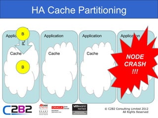 HA Cache Partitioning

         B
          PUT B


Application         Application   Application             Application



  Cache               Cache         Cache                    Cache
                                                             NODE
        B
                                                             CRASH
                                                               !!!




                                                © C2B2 Consulting Limited 2012
                                                           All Rights Reserved
 