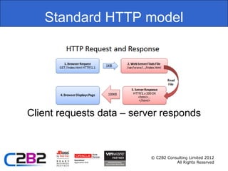 Standard HTTP model




Client requests data – server responds



                           © C2B2 Consulting Limited 2012
                                      All Rights Reserved
 