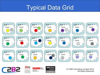 Typical Data Grid

Application   Application    Application   Application   Application      Application     Application
  Cache         Cache          Cache         Cache         Cache            Cache           Cache




Application   Application    Application   Application   Application      Application     Application
  Cache         Cache          Cache         Cache         Cache            Cache           Cache




Application   Application    Application   Application   Application      Application     Application
  Cache         Cache          Cache         Cache         Cache            Cache           Cache




                                                                   © C2B2 Consulting Limited 2012
                                                                              All Rights Reserved
 
