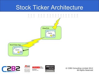 Stock Ticker Architecture


                  GlassFish

                       Applicatio
                       n Cache




StockTicker App

     Applicatio
     n Cache




                                    © C2B2 Consulting Limited 2012
                                               All Rights Reserved
 