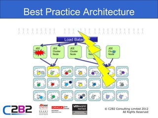 Best Practice Architecture

                          Load Balancer

  JEE          JEE             JEE             JEE              JEE
  Cluster      Cluster         Cluster         Cluster          Cluster
  Node         Node            Node            Node             Node




  Applica   Applica      Applica     Applica    Applica   Applica         Applica
    Cac
  tion        Cac
            tion           Cac
                         tion          Cac
                                     tion         Cac
                                                tion        Cac
                                                          tion              Cac
                                                                          tion
   he        he           he             he       he       he              he


  Applica   Applica      Applica     Applica    Applica   Applica         Applica
    Cac
  tion        Cac
            tion           Cac
                         tion          Cac
                                     tion         Cac
                                                tion        Cac
                                                          tion              Cac
                                                                          tion
   he        he           he             he       he       he              he


  Applica   Applica      Applica     Applica    Applica   Applica         Applica
    Cac
  tion        Cac
            tion           Cac
                         tion          Cac
                                     tion         Cac
                                                tion        Cac
                                                          tion              Cac
                                                                          tion
   he        he           he             he       he       he              he




                                                          © C2B2 Consulting Limited 2012
                                                                     All Rights Reserved
 