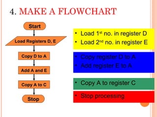 8085 Microcontroller Single Algorithm Flowchart Programming with 8085 | PPT