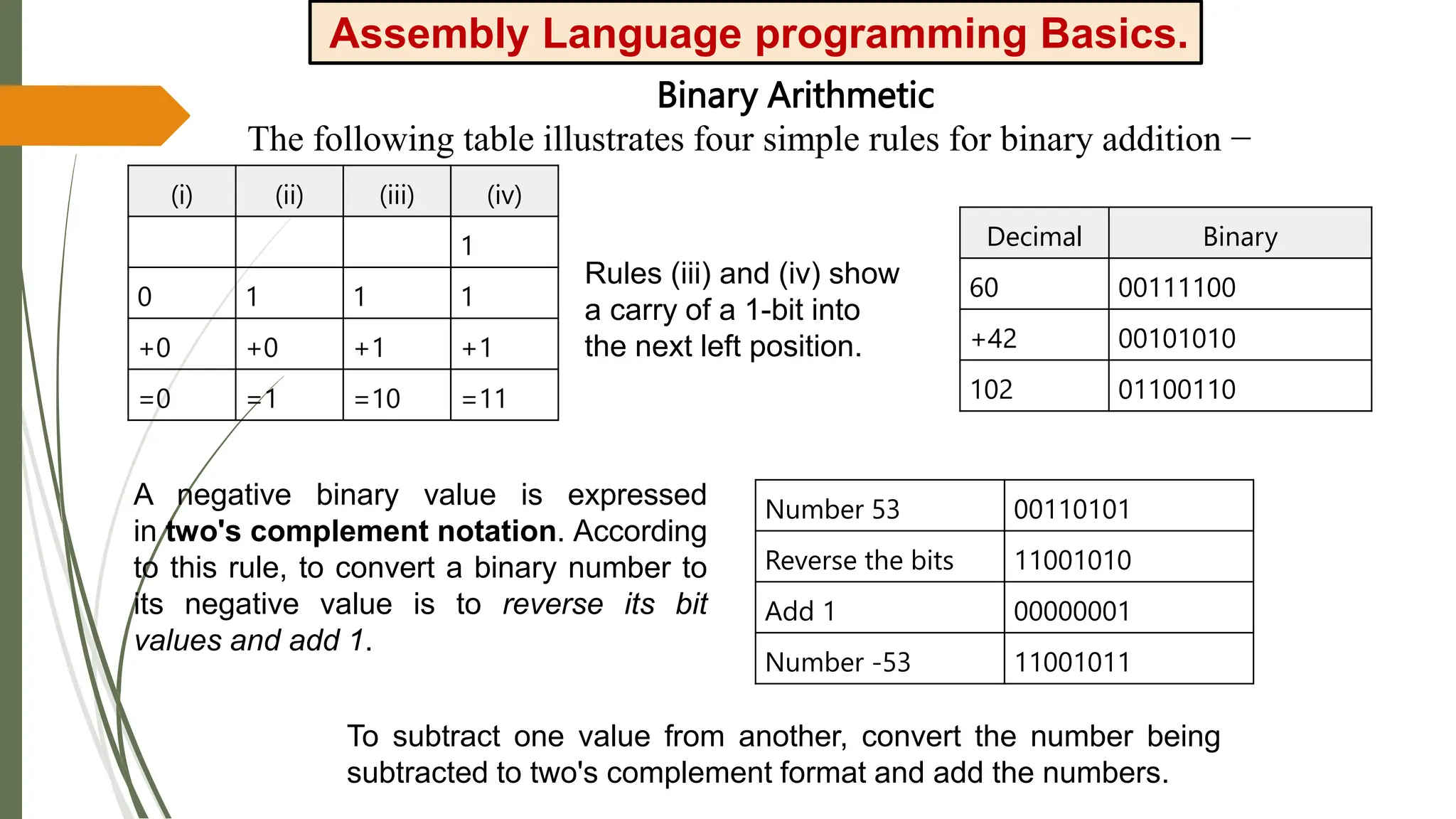 Assembly Language programming Basics.
Binary Arithmetic
The following table illustrates four simple rules for binary addition −
(i) (ii) (iii) (iv)
1
0 1 1 1
+0 +0 +1 +1
=0 =1 =10 =11
Rules (iii) and (iv) show
a carry of a 1-bit into
the next left position.
Decimal Binary
60 00111100
+42 00101010
102 01100110
A negative binary value is expressed
in two's complement notation. According
to this rule, to convert a binary number to
its negative value is to reverse its bit
values and add 1.
Number 53 00110101
Reverse the bits 11001010
Add 1 00000001
Number -53 11001011
To subtract one value from another, convert the number being
subtracted to two's complement format and add the numbers.
 