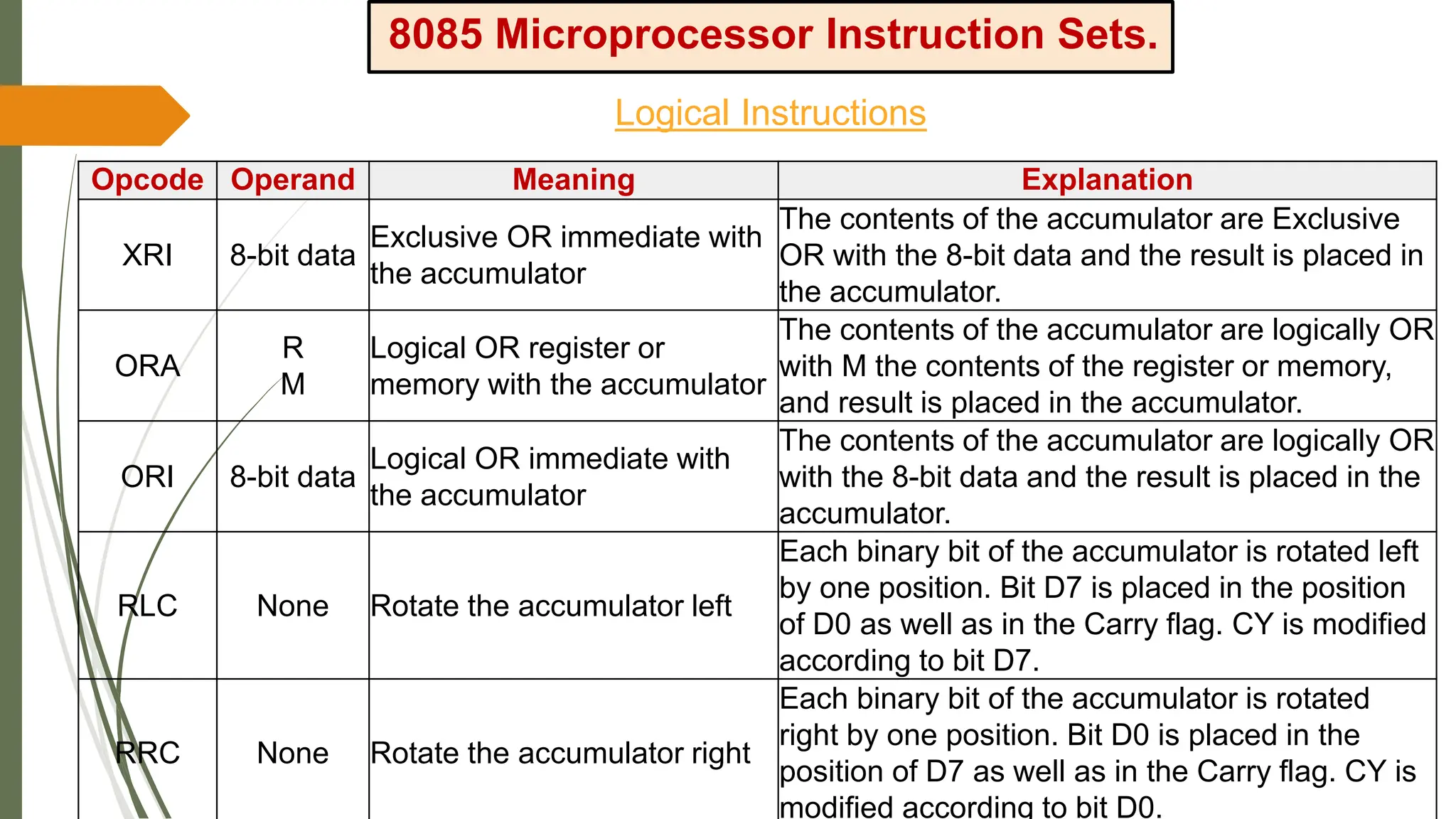 8085 Microprocessor Instruction Sets.
Logical Instructions
Opcode Operand Meaning Explanation
XRI 8-bit data
Exclusive OR immediate with
the accumulator
The contents of the accumulator are Exclusive
OR with the 8-bit data and the result is placed in
the accumulator.
ORA
R
M
Logical OR register or
memory with the accumulator
The contents of the accumulator are logically OR
with M the contents of the register or memory,
and result is placed in the accumulator.
ORI 8-bit data
Logical OR immediate with
the accumulator
The contents of the accumulator are logically OR
with the 8-bit data and the result is placed in the
accumulator.
RLC None Rotate the accumulator left
Each binary bit of the accumulator is rotated left
by one position. Bit D7 is placed in the position
of D0 as well as in the Carry flag. CY is modified
according to bit D7.
RRC None Rotate the accumulator right
Each binary bit of the accumulator is rotated
right by one position. Bit D0 is placed in the
position of D7 as well as in the Carry flag. CY is
modified according to bit D0.
 